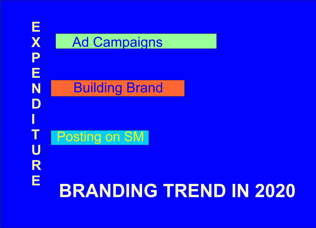 Brand building & brand awareness as per seo 2020